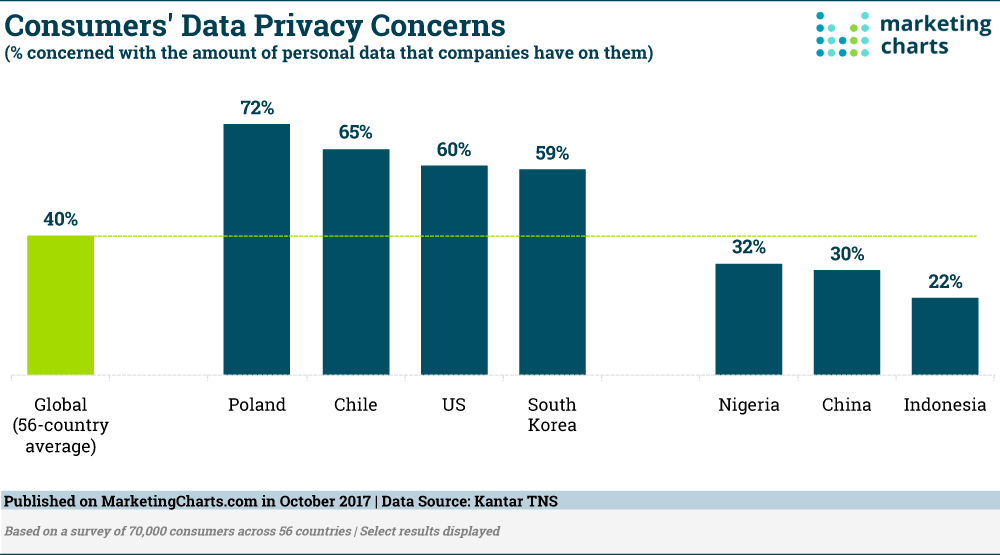 Consumers' data privacy concerns 
