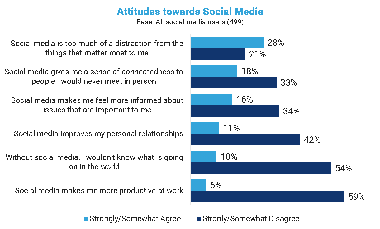 Attitudes of people on social media