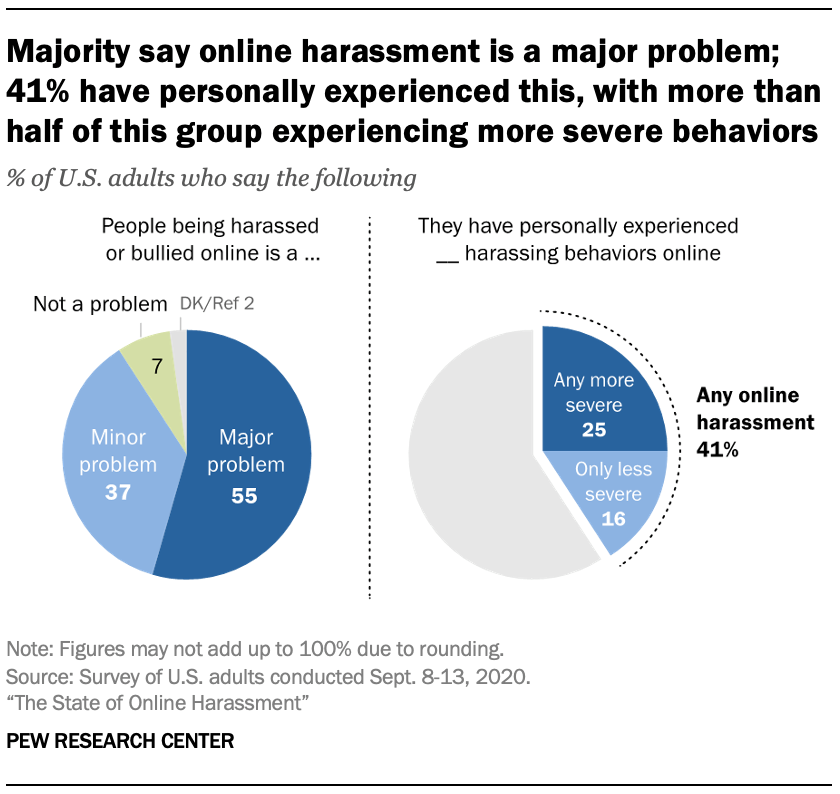 current state of online harassment