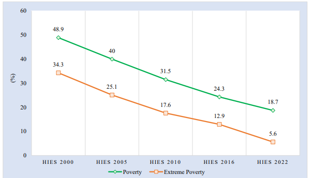 Trends in Bangladesh’s poverty reduction