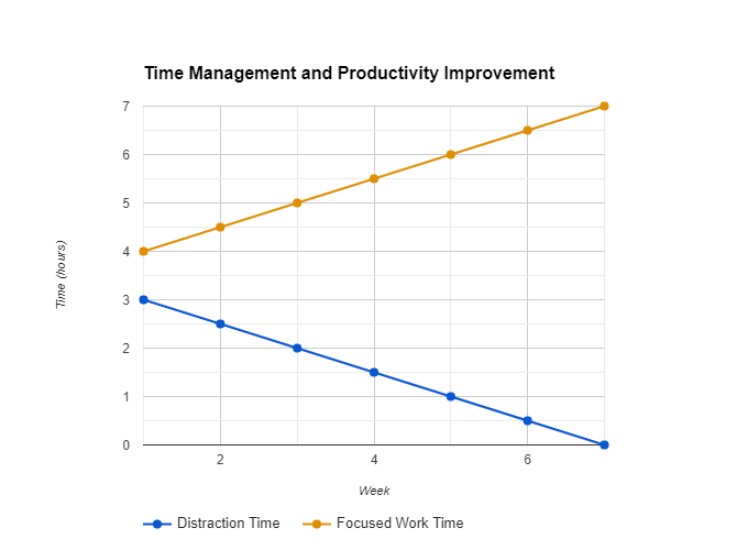 Time Management and Productivity Improvement