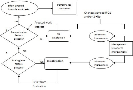 Herzberg’s Two-Factor Theory