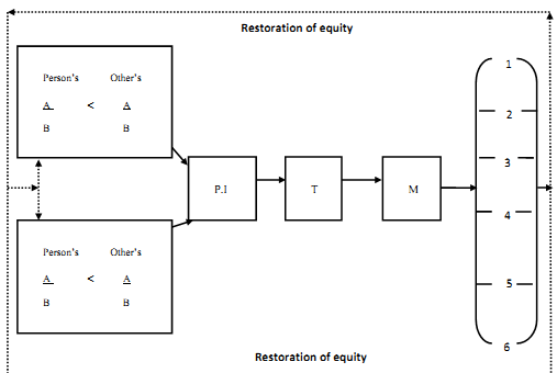 Illustration of equity theory of motivation