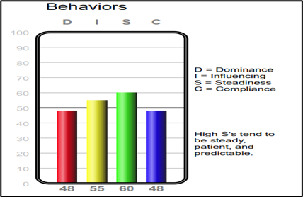 Showing the Behavioral Styles