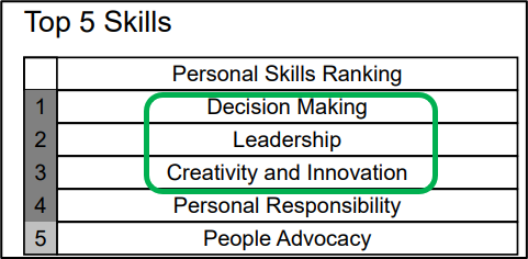 Showing the Top 3 Skills