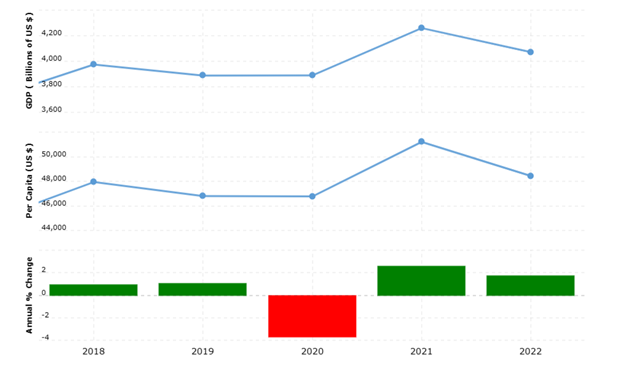 Germany: Gross domestic product (GDP) 2018-2022)