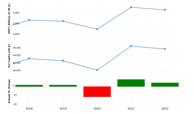 United Kingdom: Gross domestic product (GDP) 2018-2022)